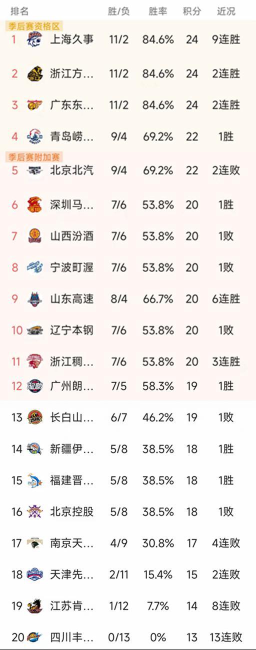 蜘蛛直播登录入口-CBA常规赛第13轮结束了所有比赛，最新积分榜如下！