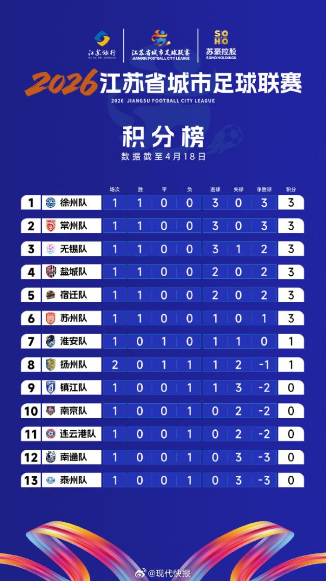 苏超变天！U19国脚助苏北虎崛起，去年前三首战全败